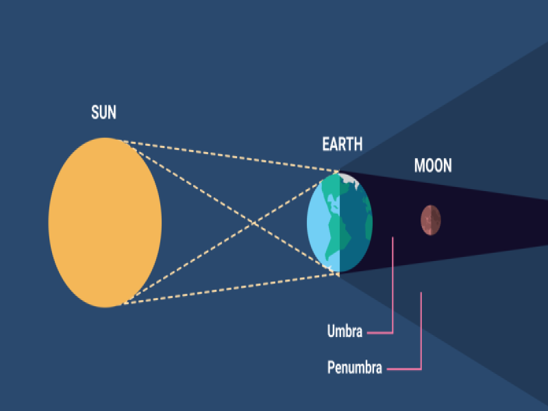 lunar exlipse